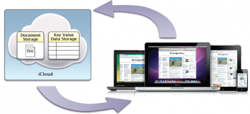 Apple iCloud API
