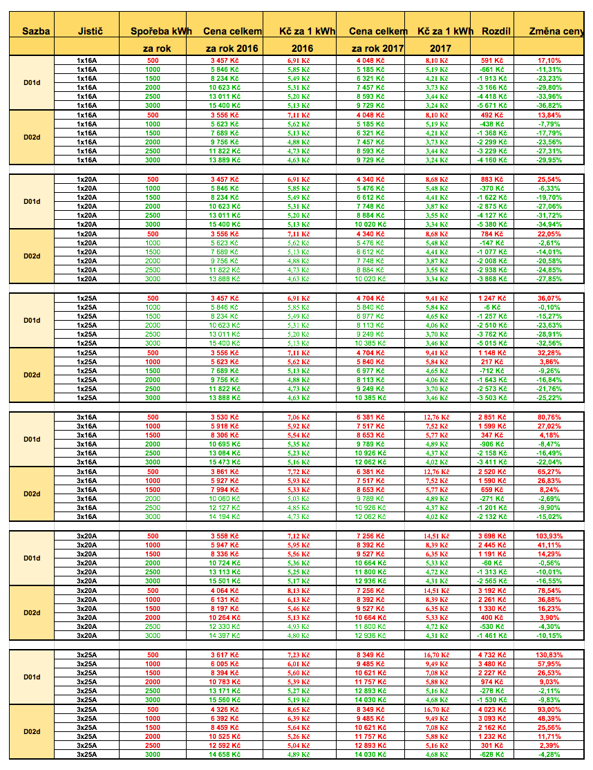Porovnávací tabulka tarifů 2016 a 2017. Distriburor ČEZ distribuce, a.s., dodavetel ČEZ Prodej, s.r.o., produkt Sandard - COMFORT.