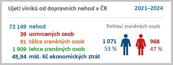 Grafika statistik ujetí od nehod v roce 2024
