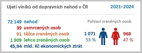 Autor: CDV Grafika statistik ujetí od nehod v roce 2024