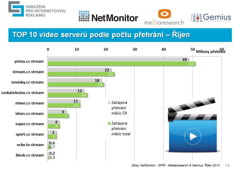 Celkem bylo v říjnu z Česka zahájeno 127 mil. přehrání videí. Nejvíce se dařilo webu televize Prima. Nova by se měla ve statistikách měla objevit v průběhu příštího roku. 