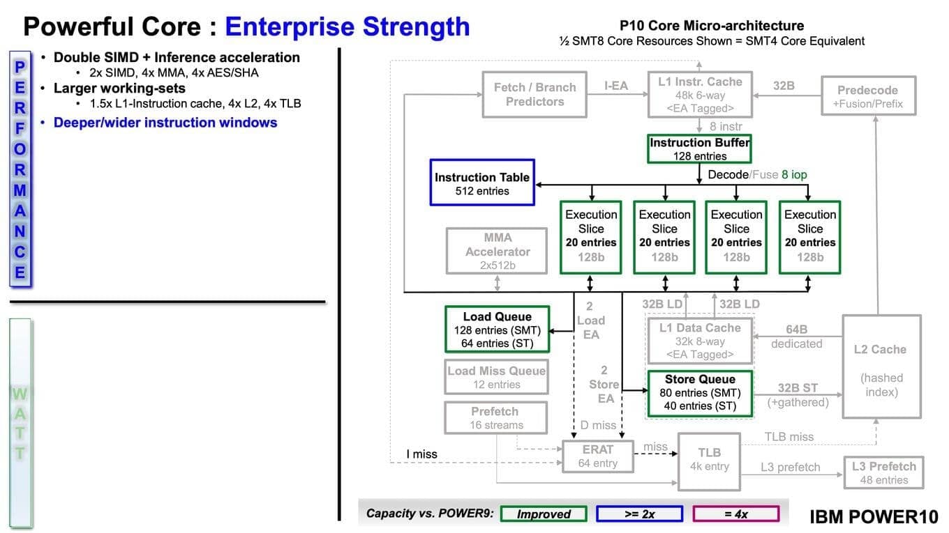 Prezentace IBM Power10 na HotChips 32 zdroj HardwareLuxx 26