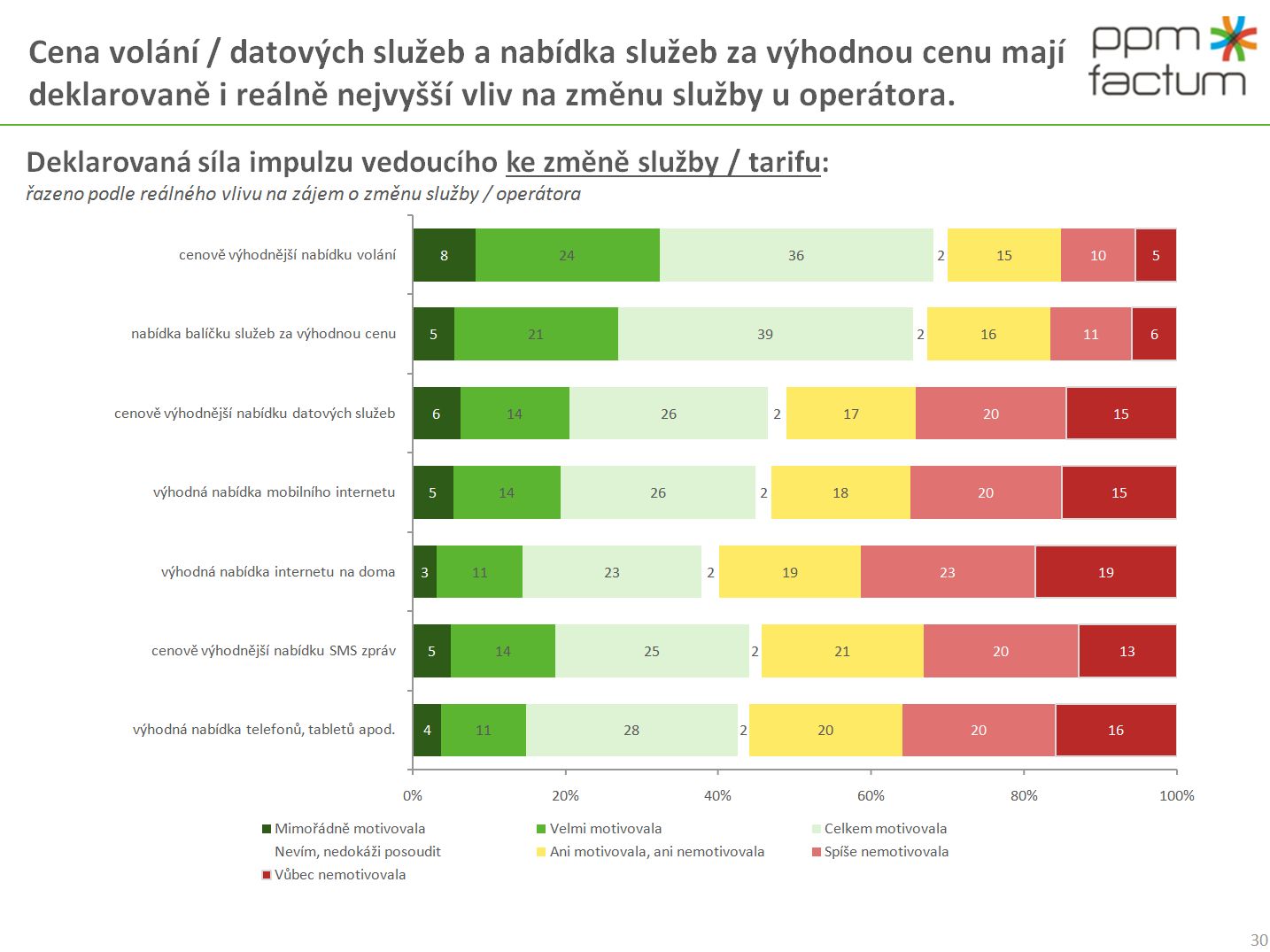 Vnímání změn na trhu mobilních operátorů