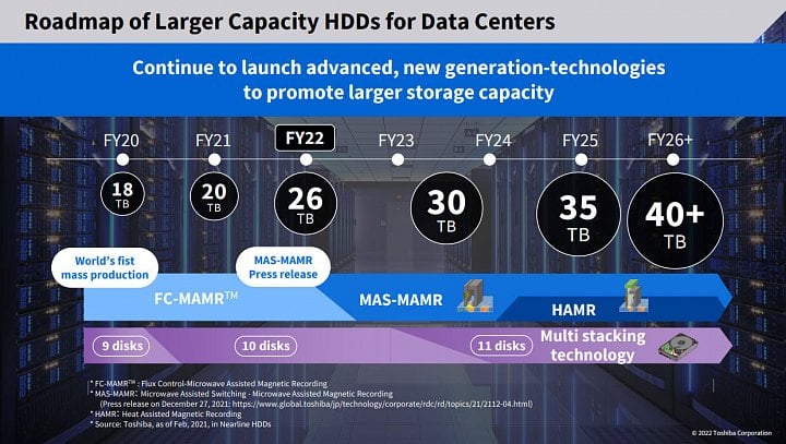 Roadmapa budoucích HDD a zvyšování kapacit u disků Toshiba