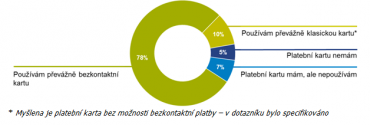 Vlastníte nebo používáte platební kartu?