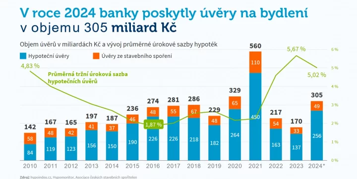 Banky odhadem poskytly za rok 2024 úvěry na bydlení v objemu kolem 305 mld. Kč