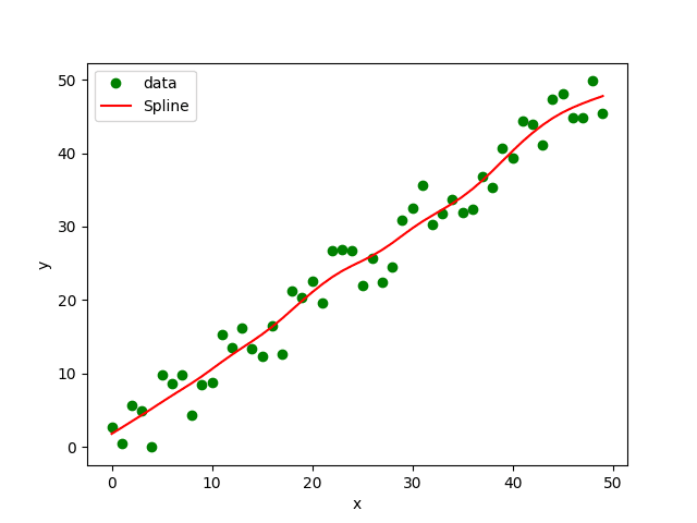 Aproximace bodů spline křivkou