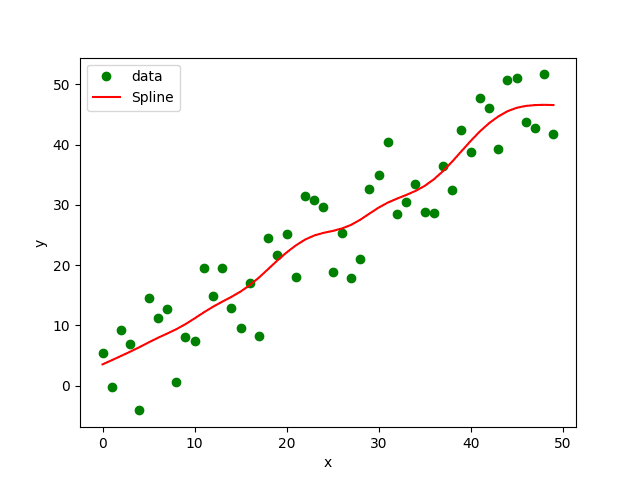 Aproximace bodů spline křivkou