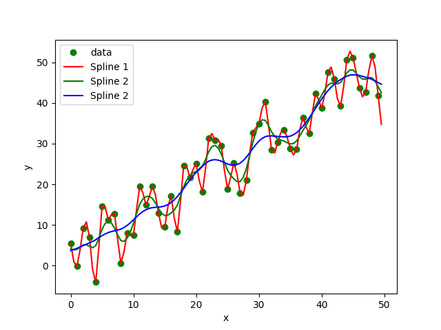 Aproximace a interpolace bodů různými spline křivkami