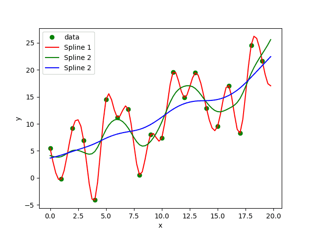Aproximace a interpolace bodů různými spline křivkami