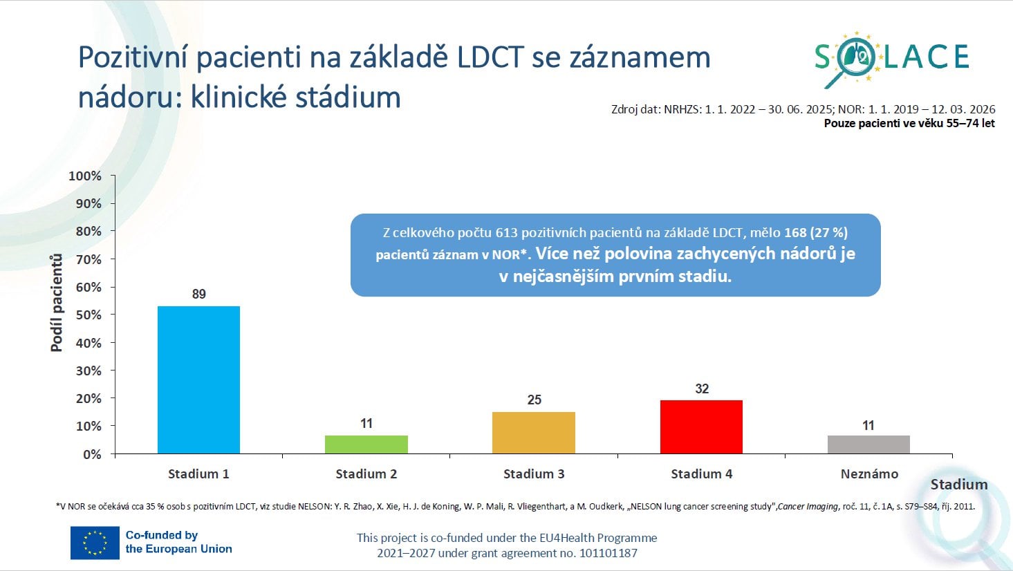 Graf, který zobrazuje stádia nádorů zachycených při screeningu rakoviny plic