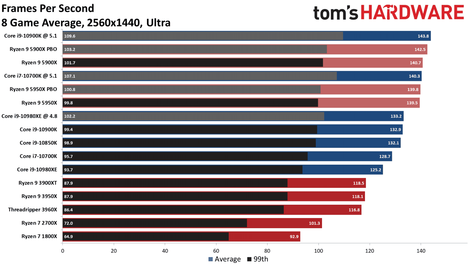 2020-11-Výkon-Ryzenů-5000-ve-hrách-rozlišení-1440p-Toms-Hardware