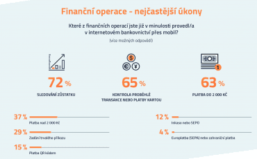 Jaké finanční operace přes mobil děláme nejčastěji?