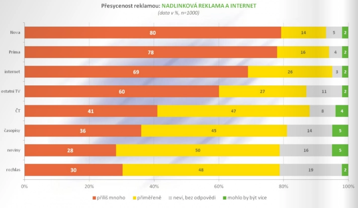 Pocit přesycenosti reklamou v různých typech médií