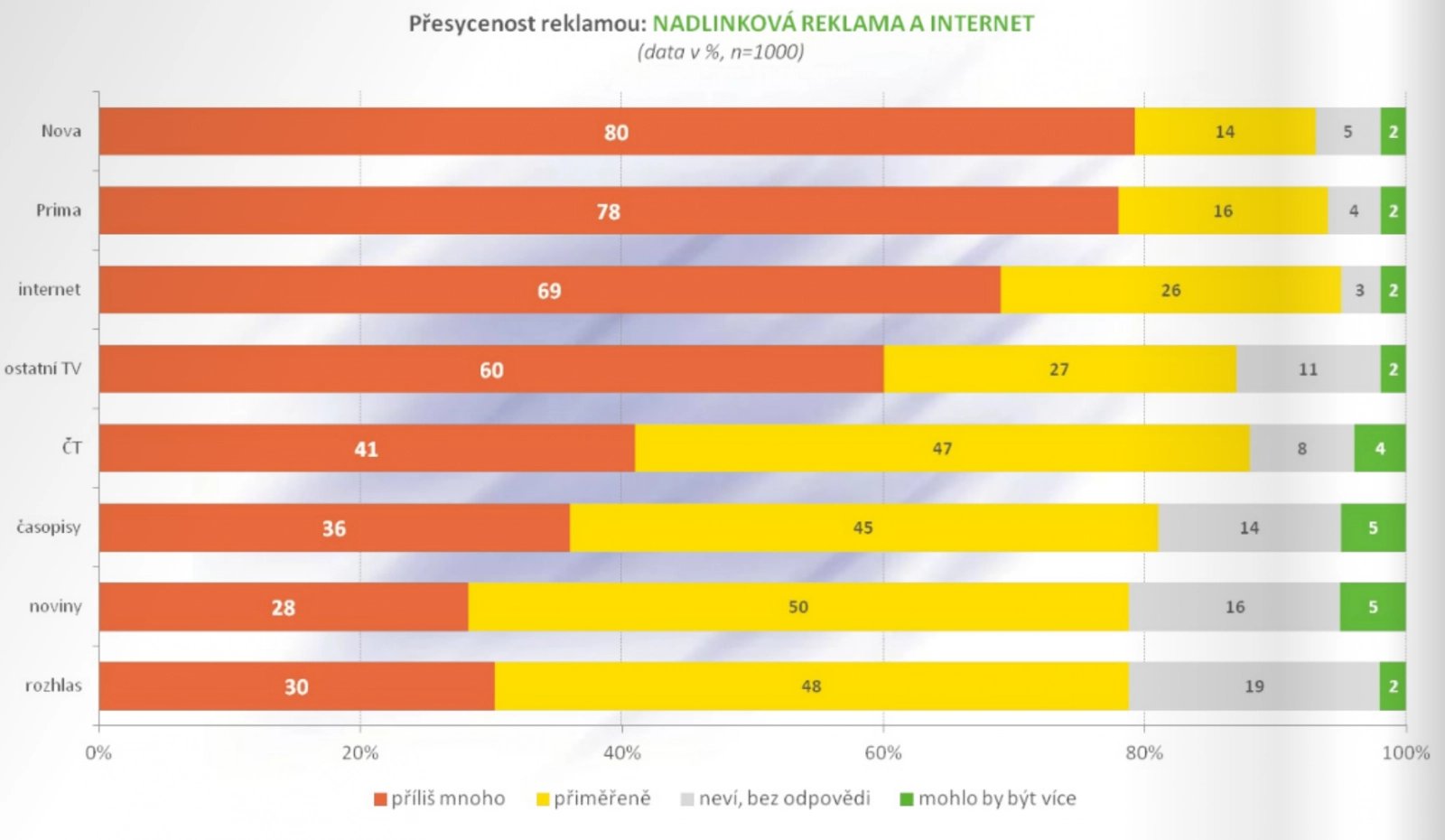 Pocit přesycenosti reklamou v různých typech médií