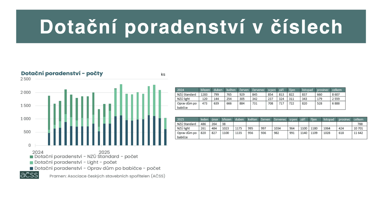 Prezentace výsledků stavebního spoření za rok 2025.
