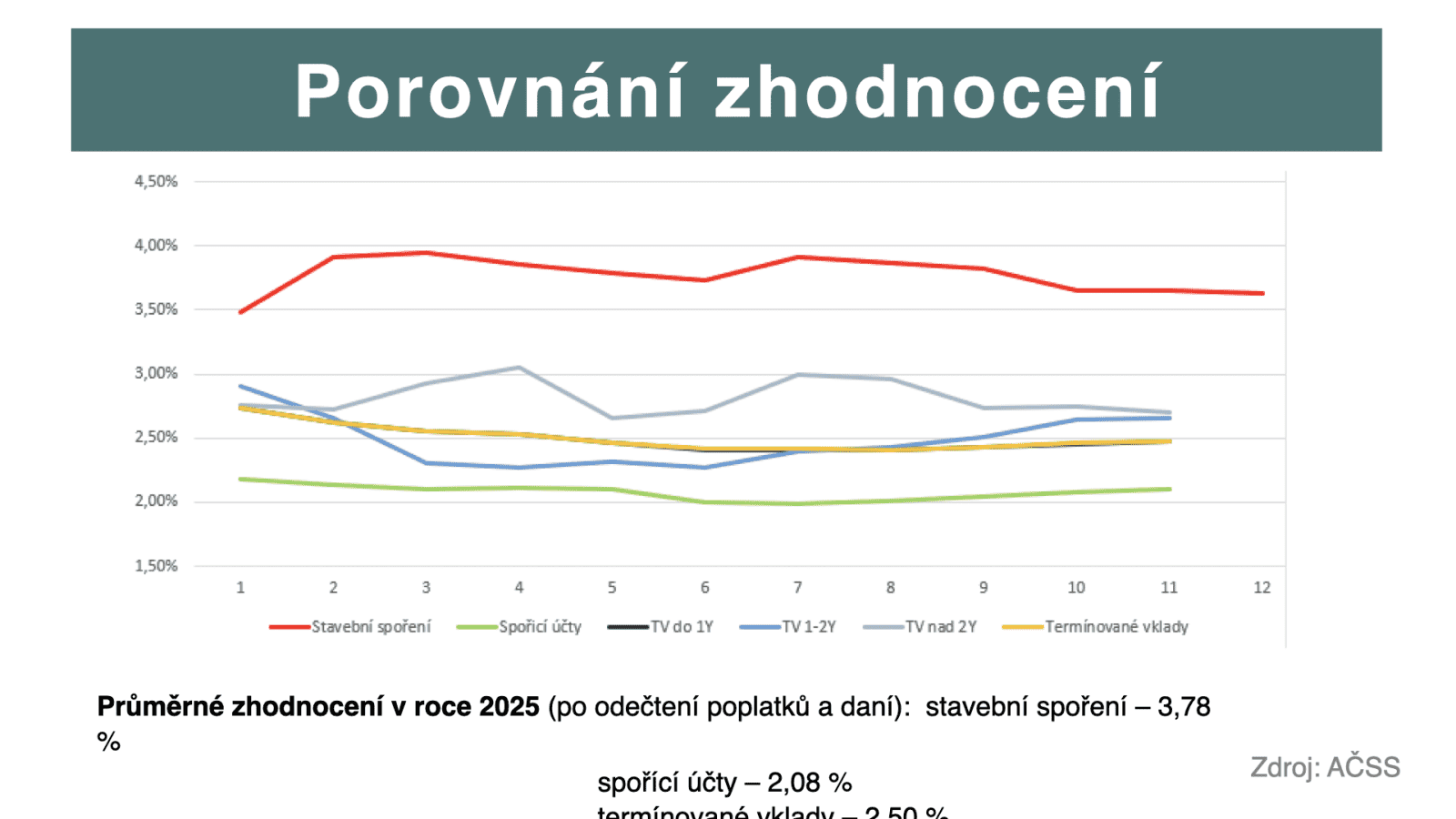 Prezentace výsledků stavebního spoření za rok 2025.