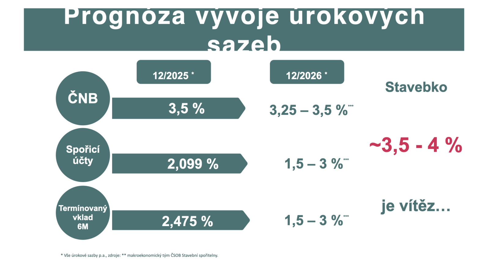 Prezentace výsledků stavebního spoření za rok 2025.