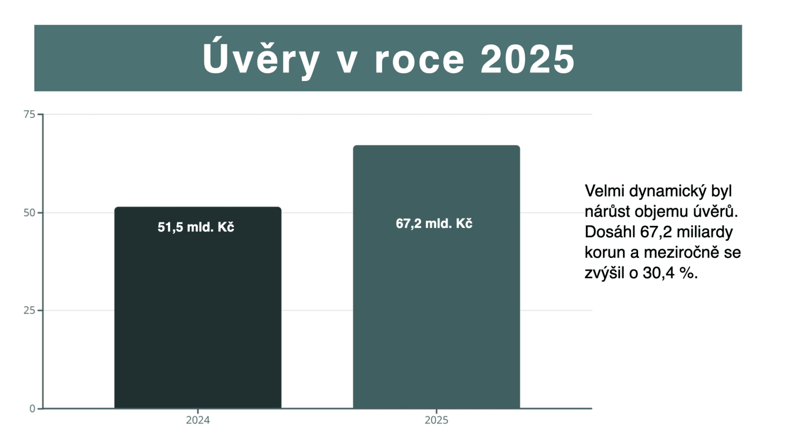 Prezentace výsledků stavebního spoření za rok 2025.