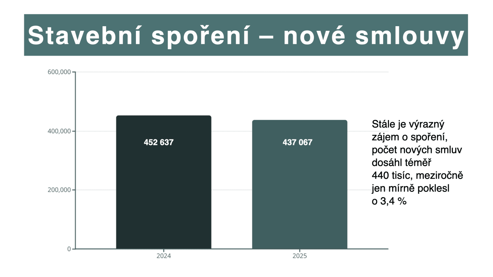 Prezentace výsledků stavebního spoření za rok 2025.