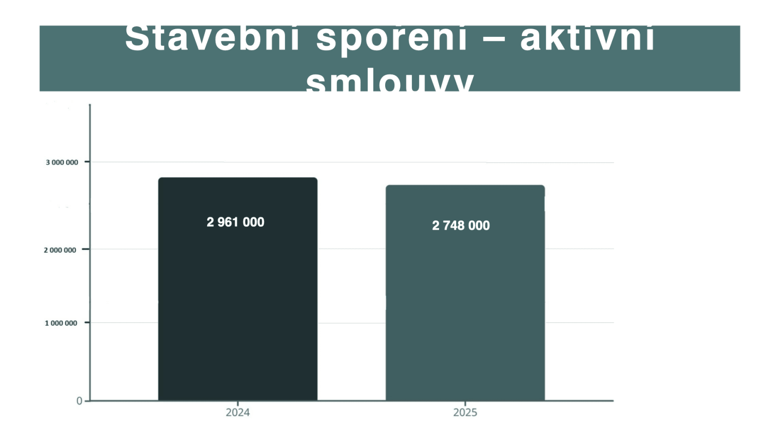 Prezentace výsledků stavebního spoření za rok 2025.