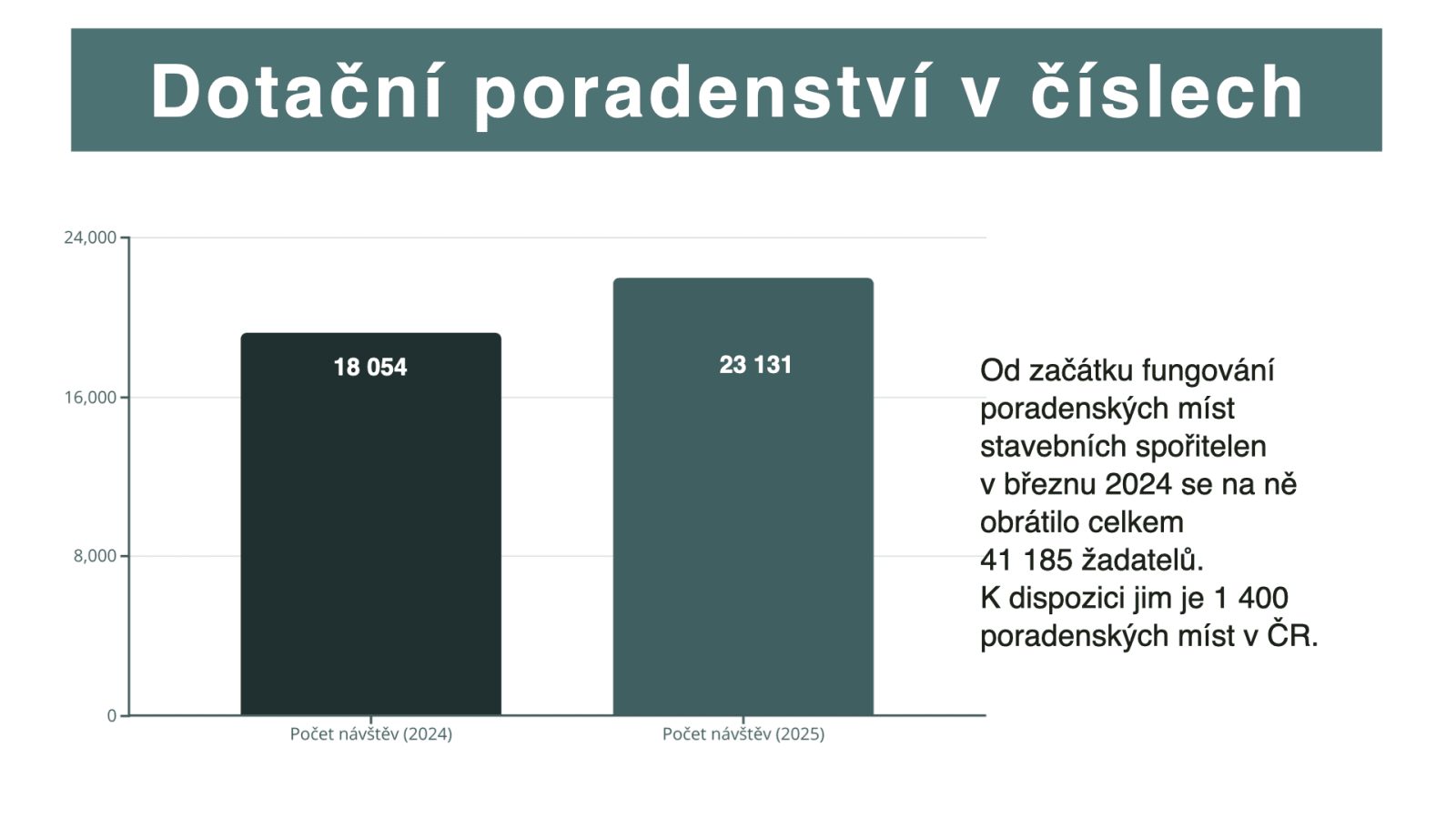 Prezentace výsledků stavebního spoření za rok 2025.