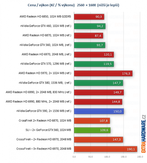 graf poměr cena výkon při rozlišení 1920x1200 a 2560x1600 bodů