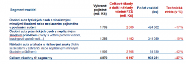 Problematické segmenty v oblasti povinného ručení.