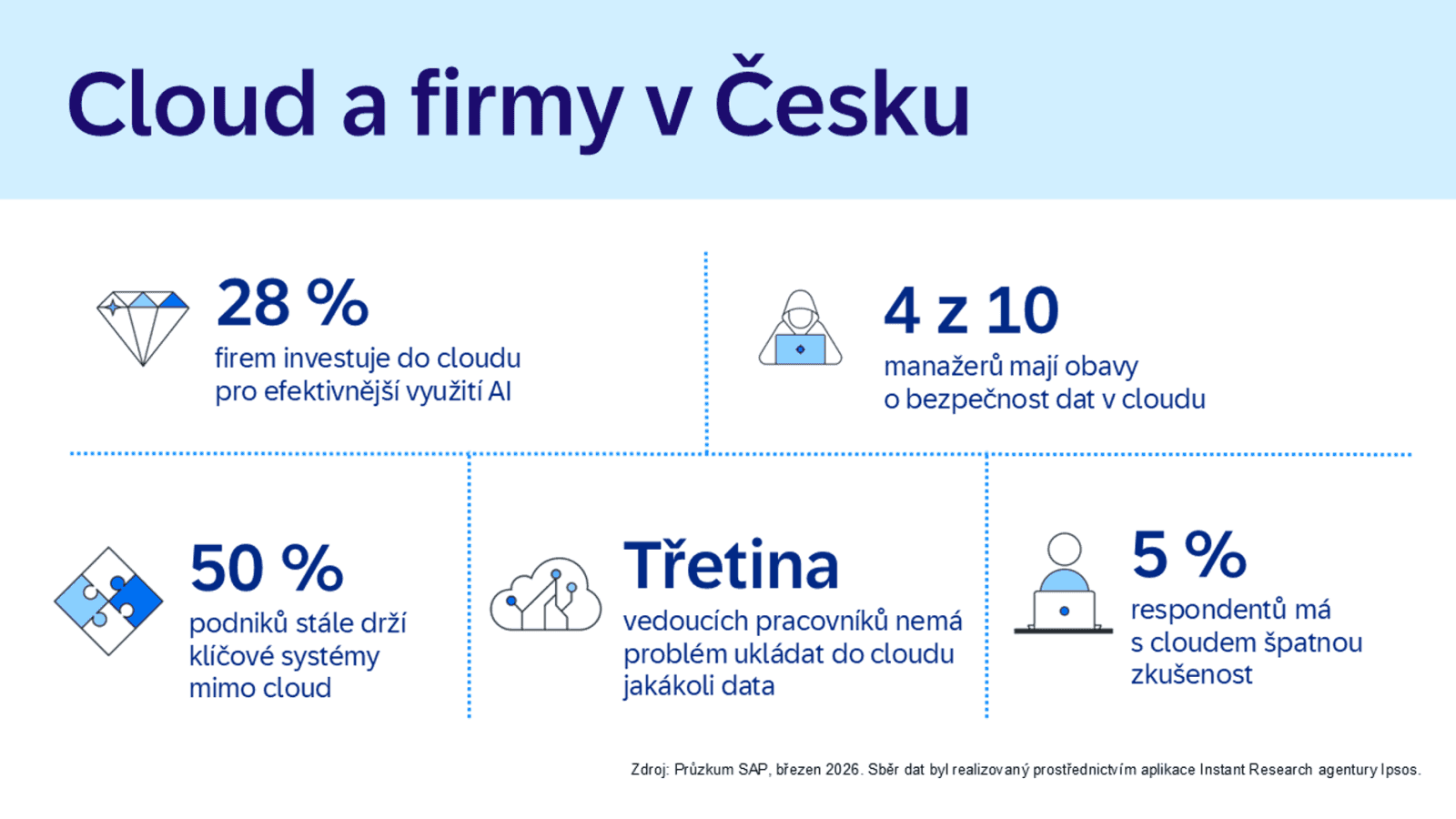 Cloud a firmy v Česku