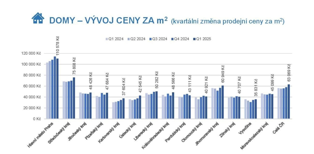 Jak se v letošním prvním čtvrtletí vyvíjely ceny rodinných domů