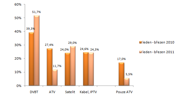 Rozložení typů příjmů televizního vysílání v ČR