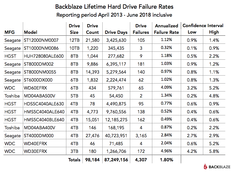 Backblaze Q2/2018