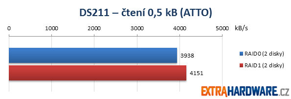 Synology DS211