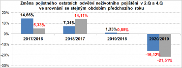 Ve druhém a čtvrtém čtvrtletí došlo u neživotního pojištění k viditelnému poklesu.