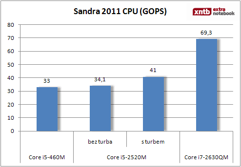 Sandra 2011