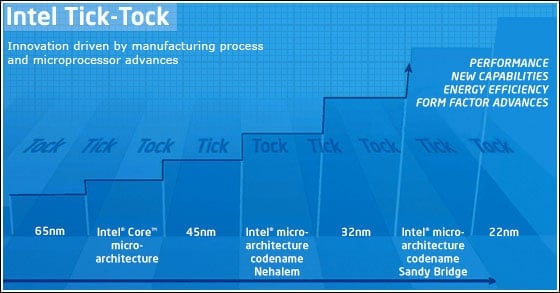 Strategie Intel Tick-Tock od procesorů Core po Ivy Bridge