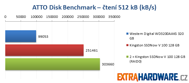 ATTO Disk Benchmark