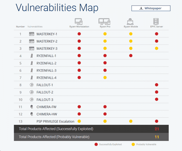 Web AMDflaws: přehled variant zranitelností