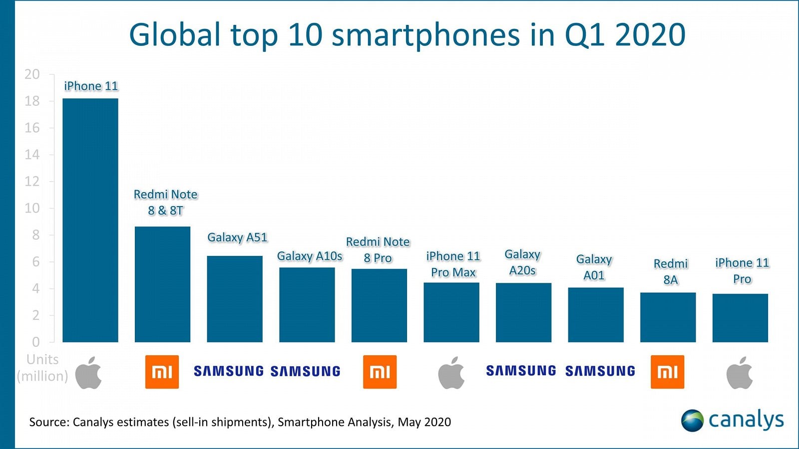 2020-05-Q1-2020-smartphony-top-10-globálně-scaled.jpg