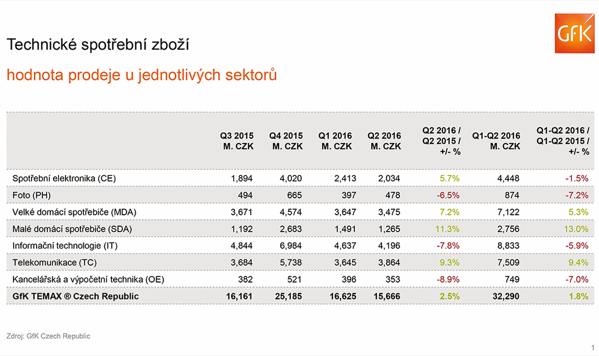 GfK TEMAX - Česko, Q2 2016