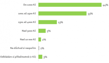Jakou částku si odkládáte na důchod?
