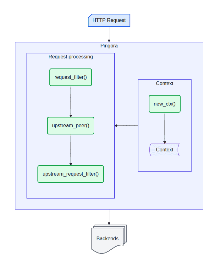 Pingora diagram