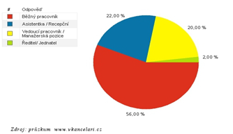 Přezouvání v kanceláři