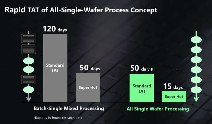 Rapidus: Výroba na 2nm procesu