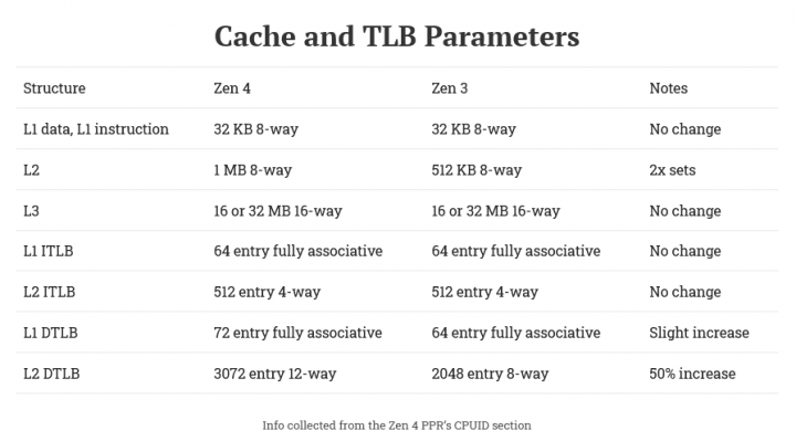 Informace o pamětech cache v Zenu 4 dle Chips and Cheese