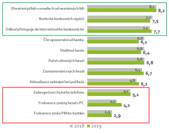 Jaká riziková chování Češi nedělají?