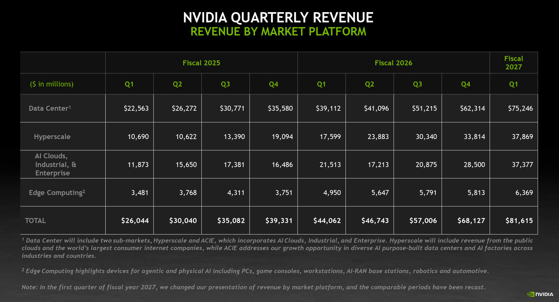 Finanční výsledky Nvidie za Q1 FY2027