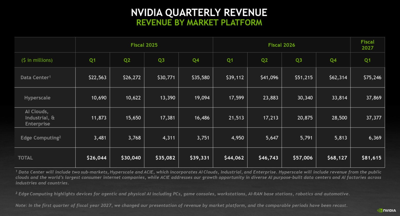 Finanční výsledky Nvidie za Q1 FY2027