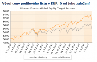 LU0830747449. Vývoj ceny podílových jednotek fondu od založení.