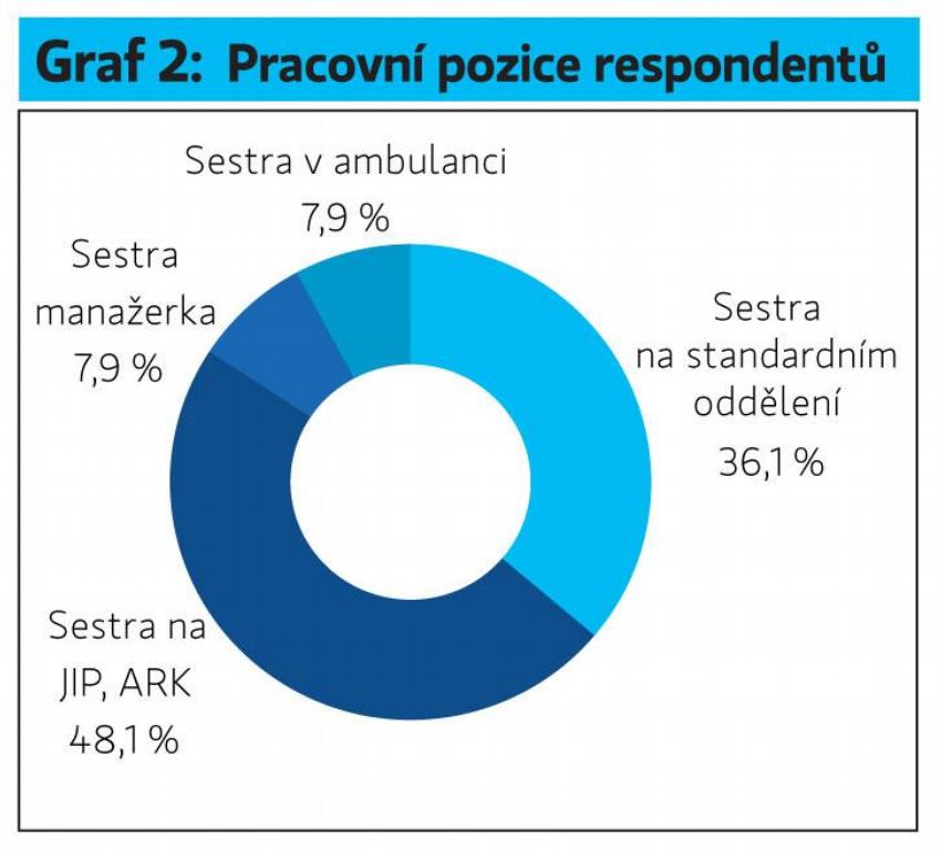 Graf 2: Pracovní pozice respondentů